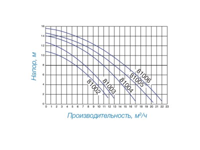 Насос Hayward PL 81004 (220В, 10.8 м3/ч, 0.5HP)
