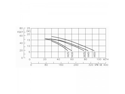 Насос Hayward HCP10553E1 KA550 T1.B (380В, 78 м3/ч, 5.5HP)