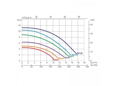 Насос Emaux SS100T (220В, 13.8 м3/ч, 1HP)