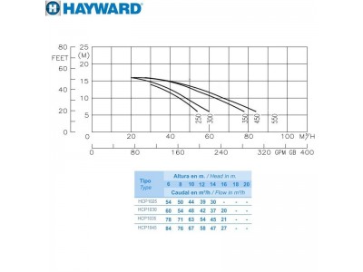Насос Hayward HCP10251E KA250 M.B (220В, 44 м3/ч, 2.5HP)