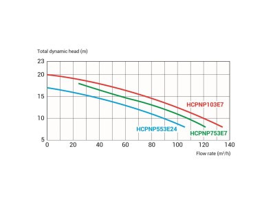 Насос Hayward NeoPump HCPNP103E7 IE3 (380В, 104 м3/ч, 10HP)