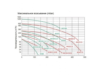 Одноступенчатый компрессор Grino Rotamik SKH 300 Т1 (312 м3/час, 380В)