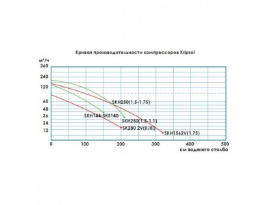 Одноступенчатый компрессор Grino Rotamik SKH 144 (100 м3/час, 220В)