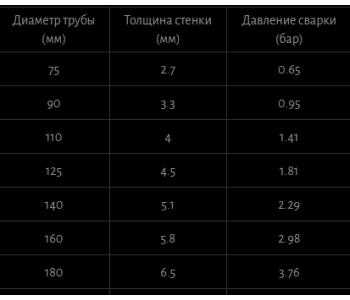 Таблица параметров сварки ПЭ труб 