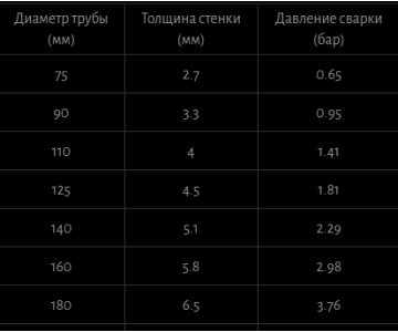 Таблица параметров сварки ПЭ труб 