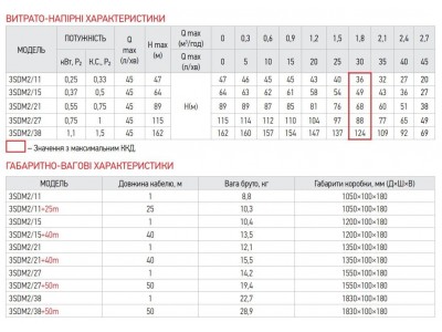 Насос скважин. центроб. KOER 3SDM 2/15+40M + пульт (KP2622)